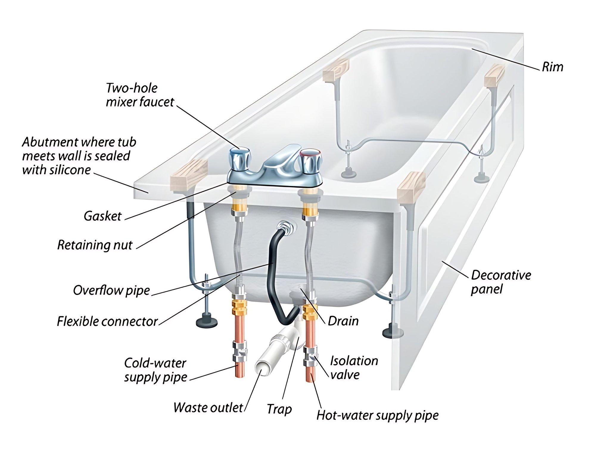 Plumbing | a detailed diagram of a bathtub installation, specifically