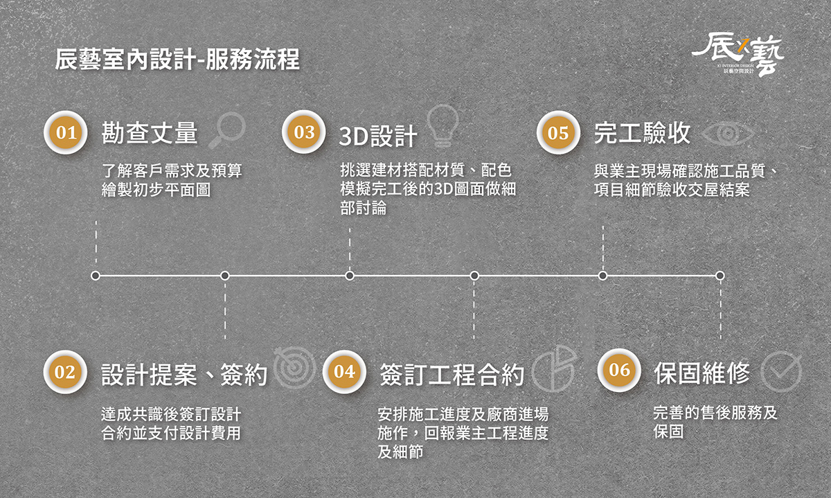 辰藝室內設計：高雄室內設計裝潢裝修專家！ - 【辰藝室內設計-服務流程】 想把家託付給辰藝設計團隊，需要經過哪些流程呢？ 簡易幾個步驟，輕鬆讓 ...