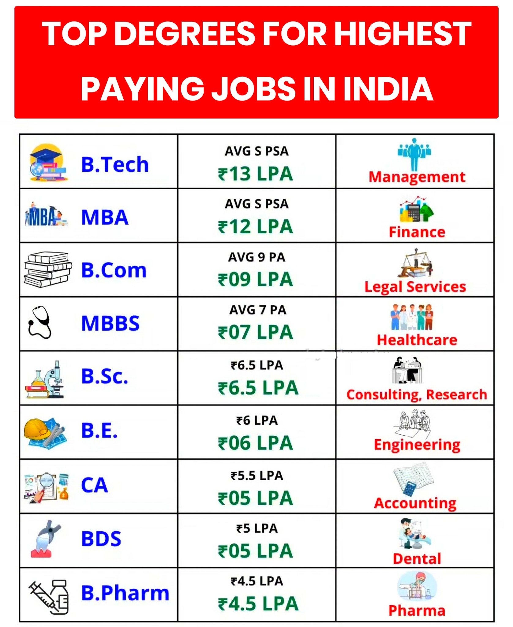 Share - Top Degrees For Highest Paying Jobs In India 🇮🇳 . . # ...