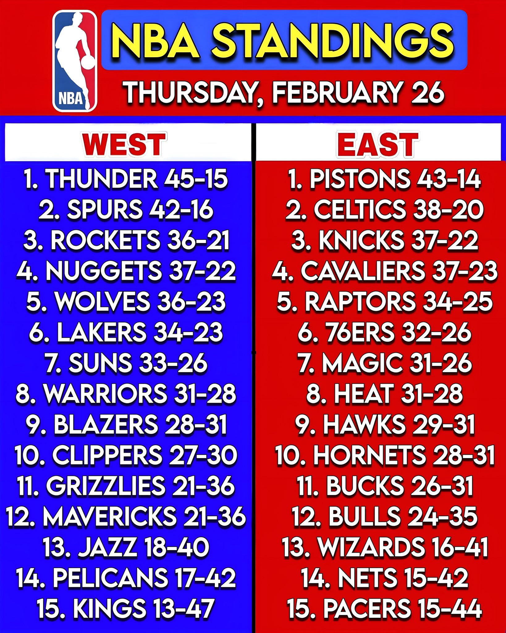 Basketball - NBA STANDINGS: Through February 26, 2026: West: 1. Thunder ...