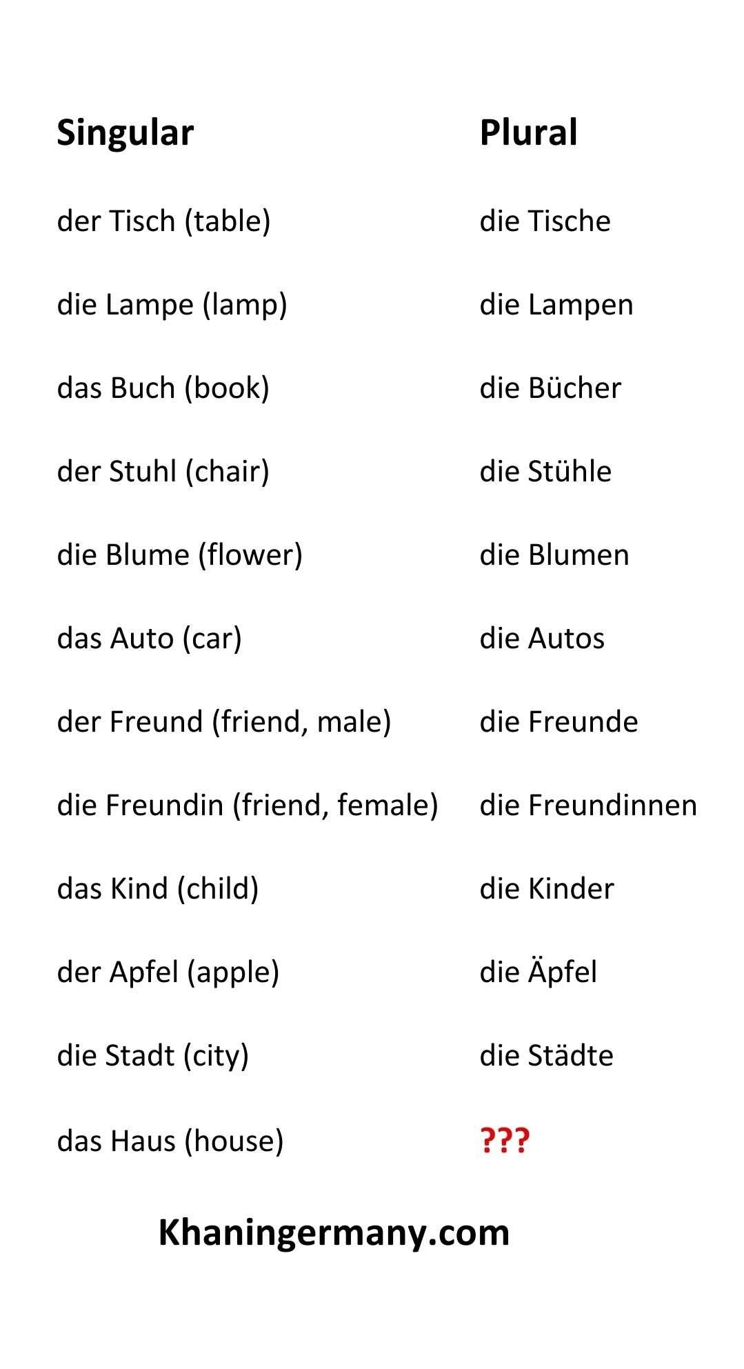 Singular & Plural Singular & Plural Nouns In German, nouns have singular and plural forms, often with specific endings. Learning the plural forms is essential for talking about quantities, shopping