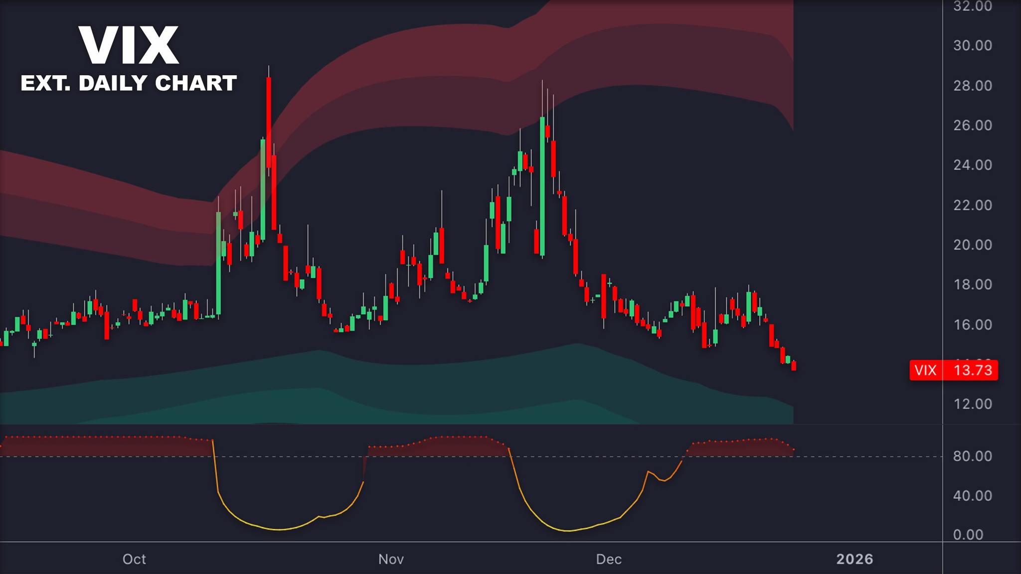 นักลงพุง - 🔥📉 $VIX ทำจุดต่ำสุดใหม่ในรอบ 52 สัปดาห์!... | Facebook