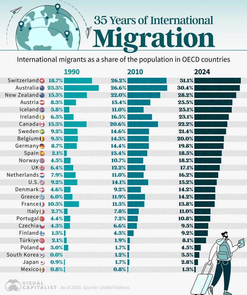 Wascemal - 🛂 35 years of international migration in OECD countries ...