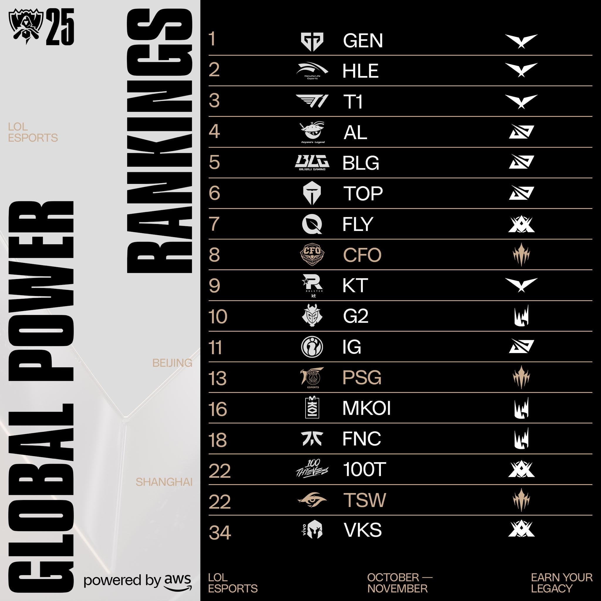 Liên - Bảng xếp hạng Global Power Rankings của 17 team ở kì CKTG 2025 ...