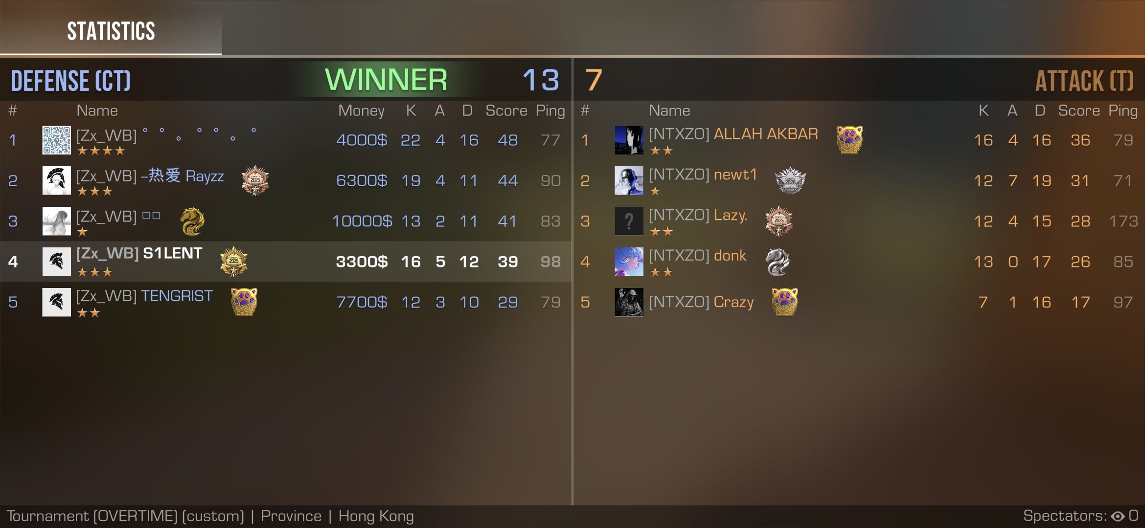 2:0 AUTO Zx win nc cw👌🙌 Amshige shaalda ohidud😂
