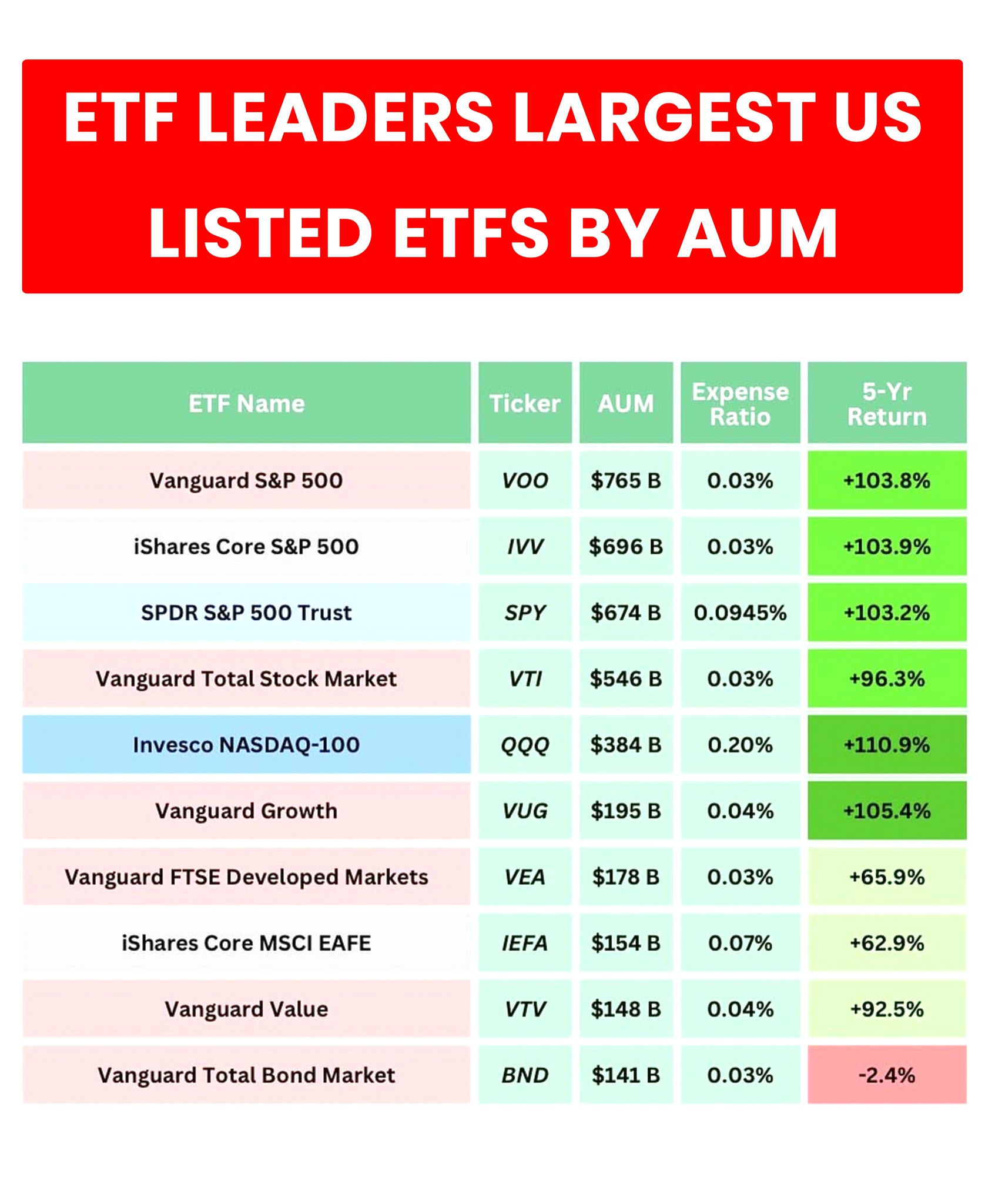 Largest US Listed ETFs by AUMThe... - Share Market Advisor | Facebook
