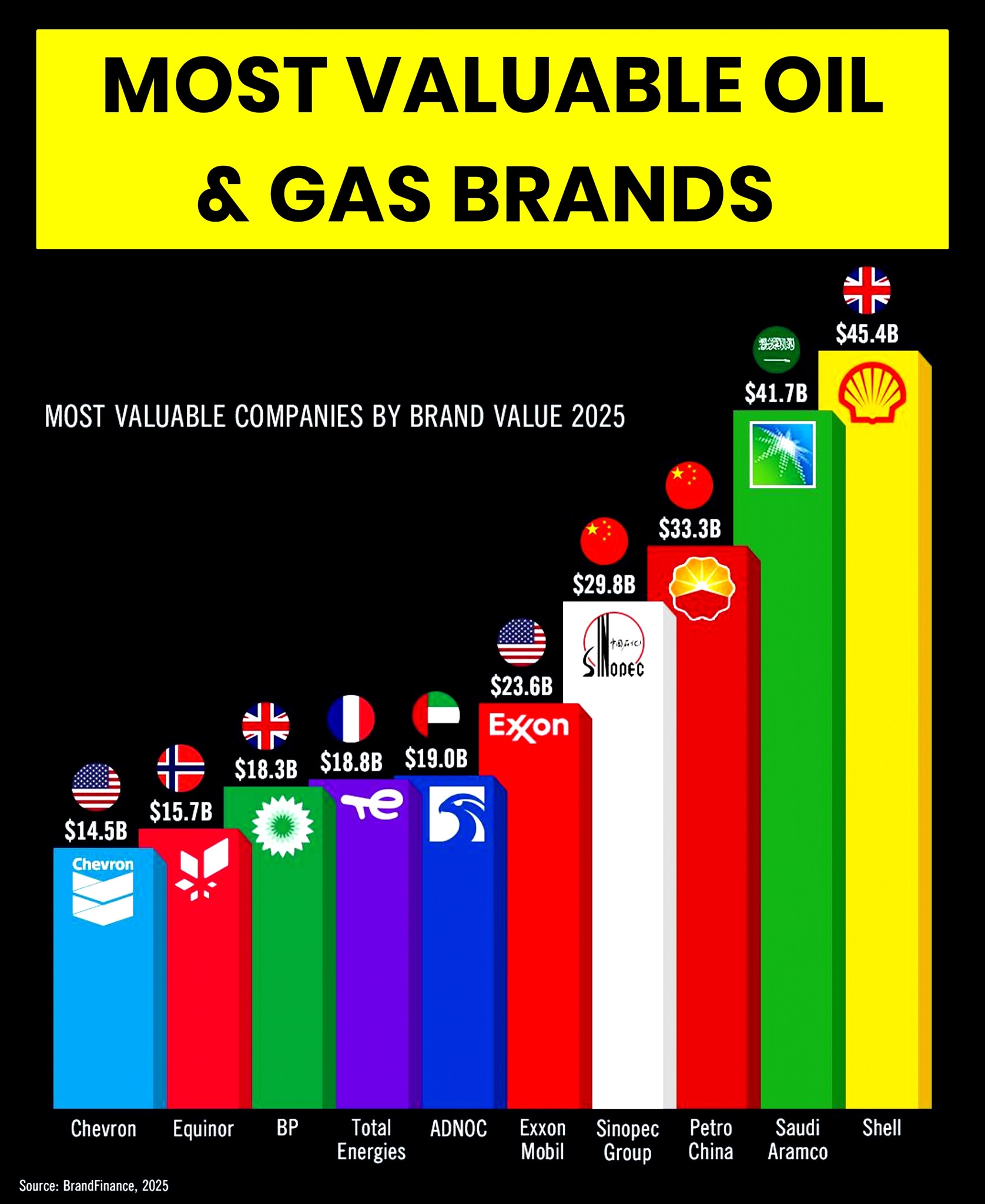 Share - Most Valuable Oil & Gas Brands.🛢️ Here are the 10 most valuable ...