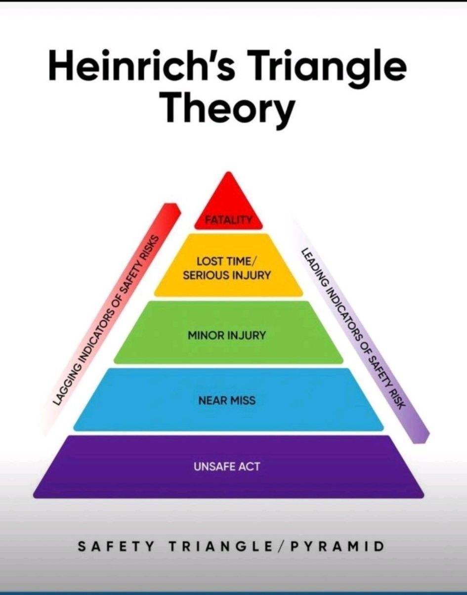 HSE - Heinrich’s Safety Triangle Herbert Heinrich’s theory says: 1 ...