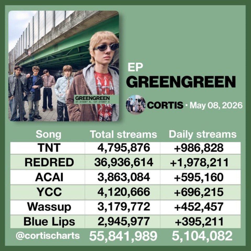 Cortis' song greengreen reaches 500k pre-saves