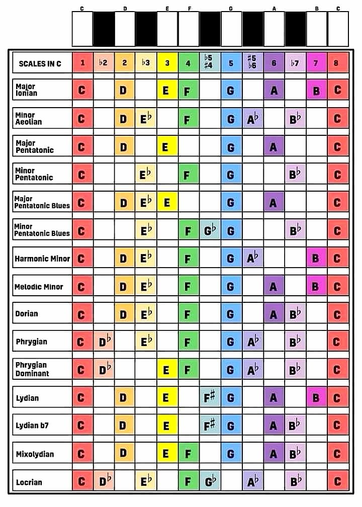 SCALES A scale is a set of notes... - Piano Entertainment | Facebook