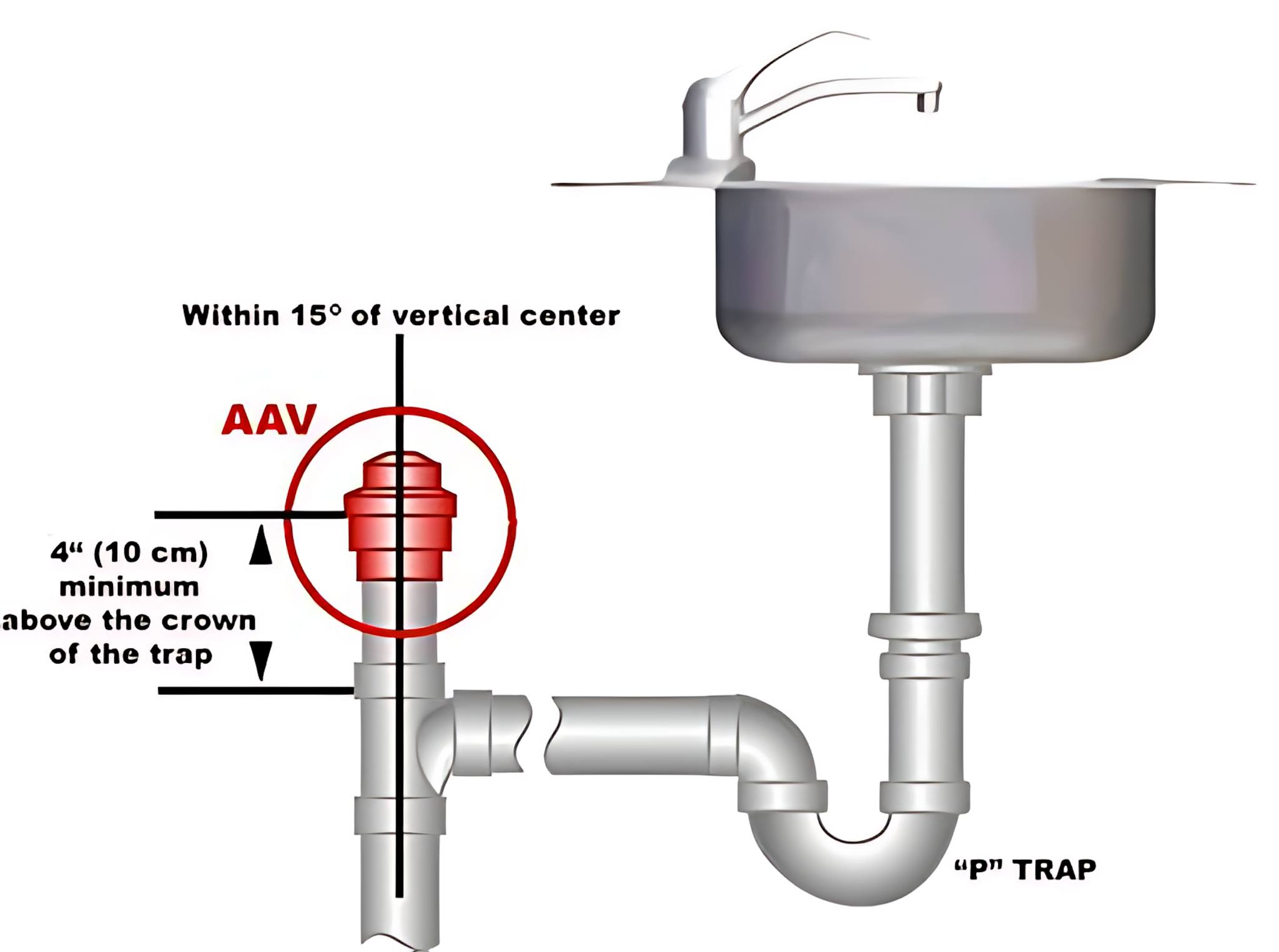 Woodworks - Mastering Modern Plumbing: A Visual Guide to Air Admittance