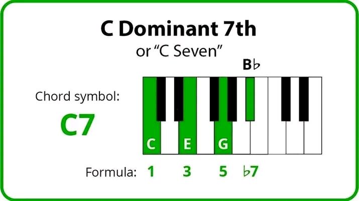 Sir - a C-dominant 7th chord consists of: Notes 1. Root: C 2. Major ...