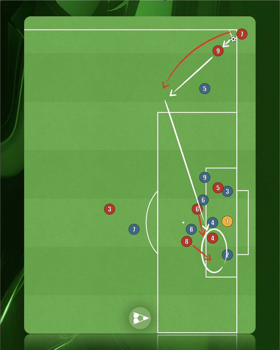 Onside - 📐 Short Corner for a Better Crossing Angle This short corner ...