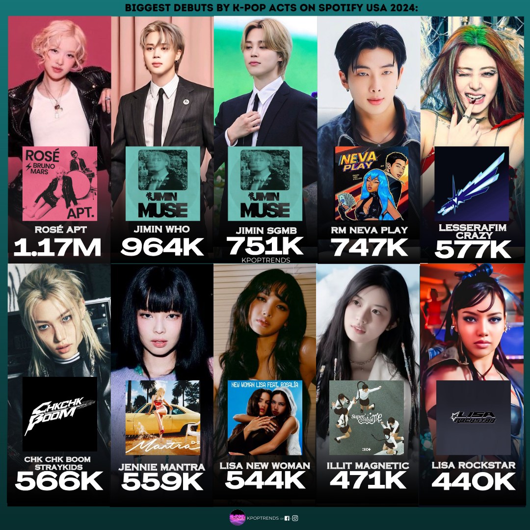Biggest K-pop debuts on Spotify USA 2024