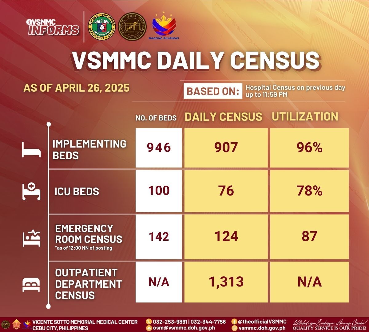 Vicente - Take a look of our Hospital Daily Census today, April 26 ...