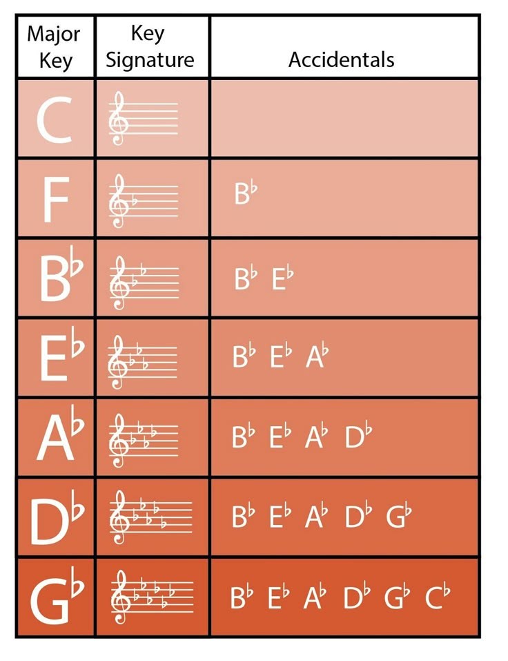 What's the secret for creating flat key chord symbols like B-flat?