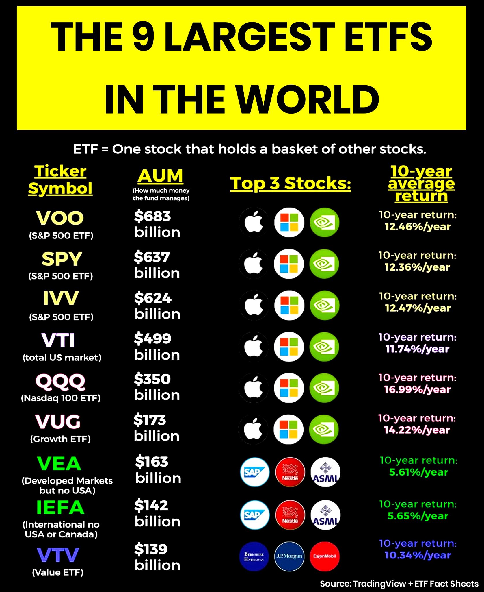 Share - The 9 Largest ETFs in the World . . #sharemarketadvisor # ...