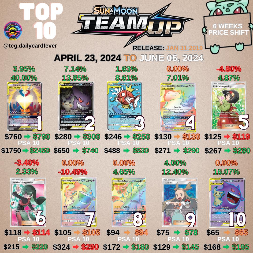 pokemon tag team card value Amazon.com: - Charizard & Braixen GX 22/236 - Cosmic Eclipse - Pokemon Ultra Rare Why aren't high-end tag team