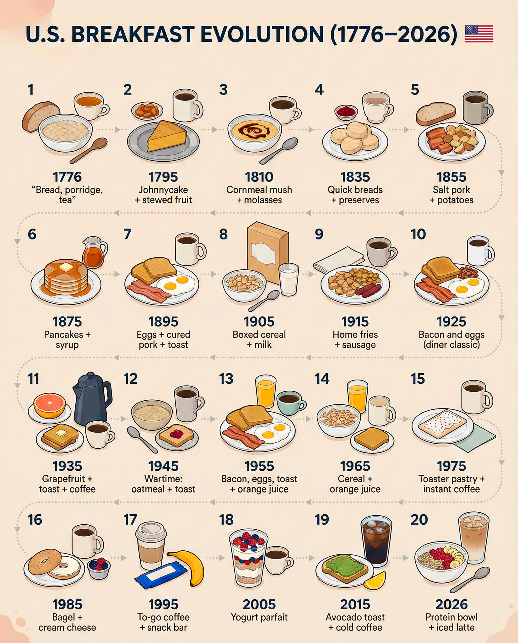 Evolution - Ever wonder why your breakfast plate looks like a 1920s ...