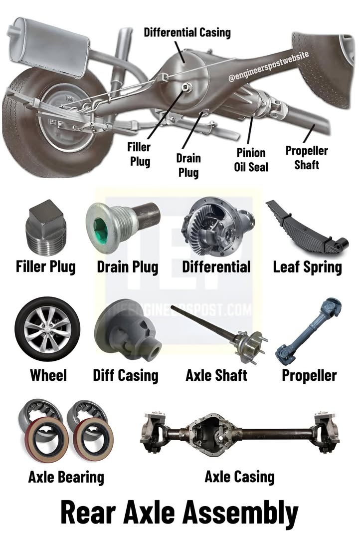History Revived - 📌 Rear Axle Explained: Key Parts and... | Facebook