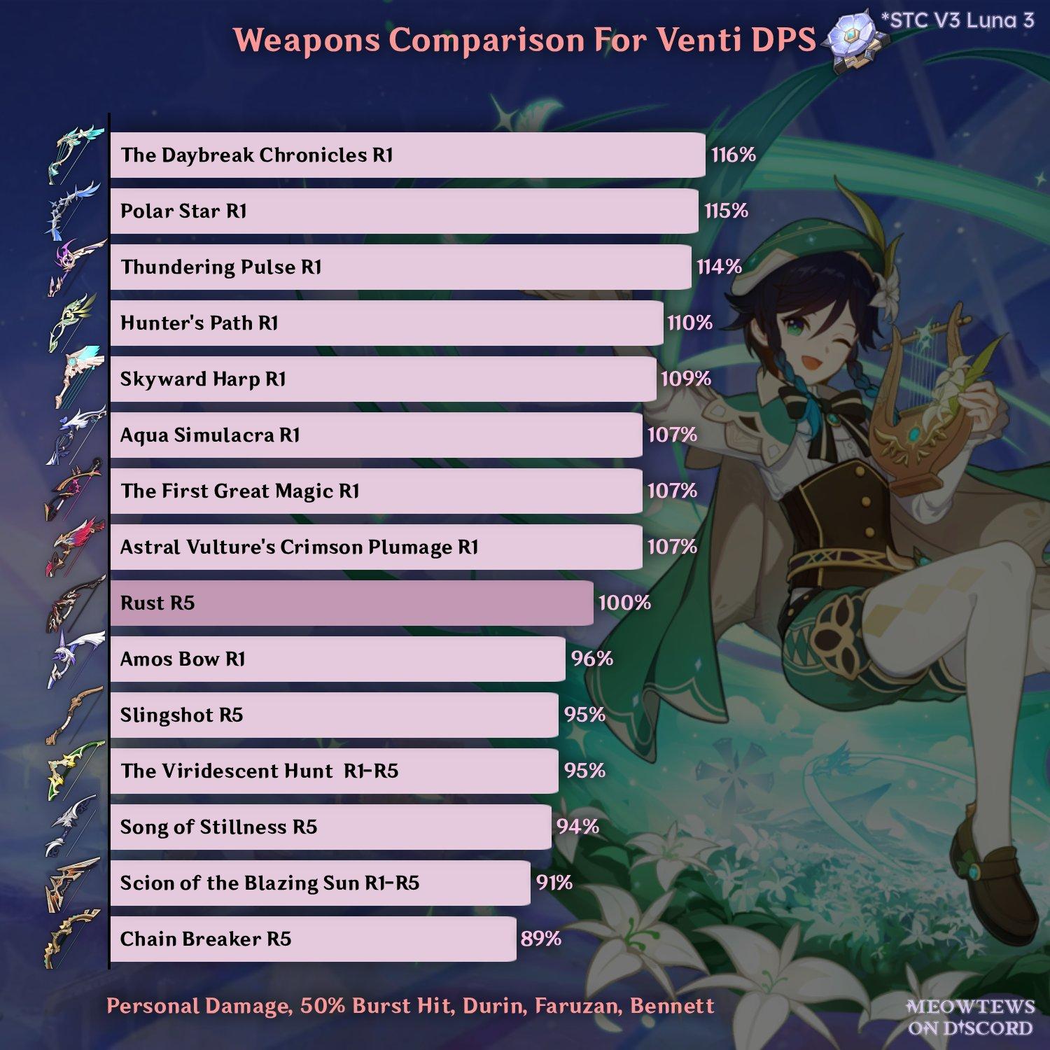 Paimon + - Rank các cây cung cho Venti DPS cre :... | Facebook