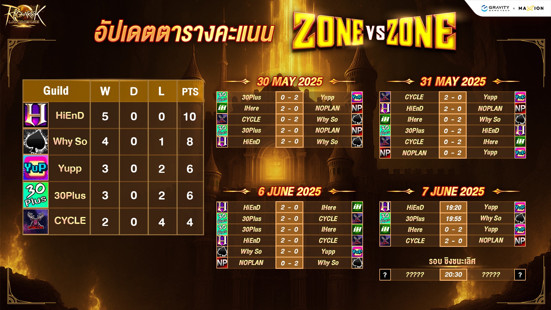 ⚔️ ZONE VS ZONE:... - Ragnarok Online Landverse Thailand | Facebook