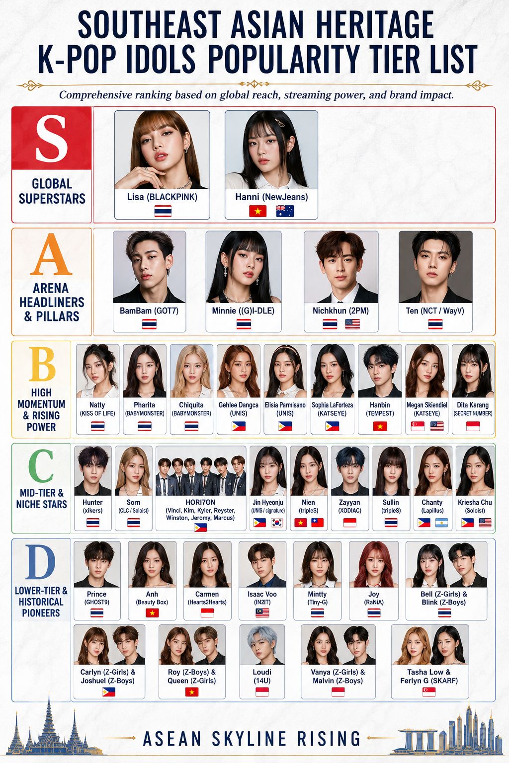 ASEAN - 🔥 | Popularity tier list of Kpop idols with Southeast