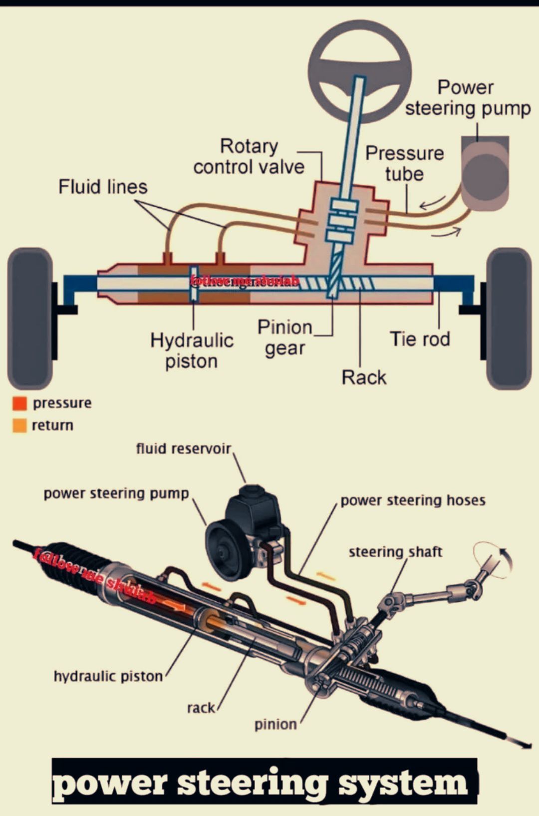 Mechanic Advice | Power steering is a system in a vehicle that makes it ...