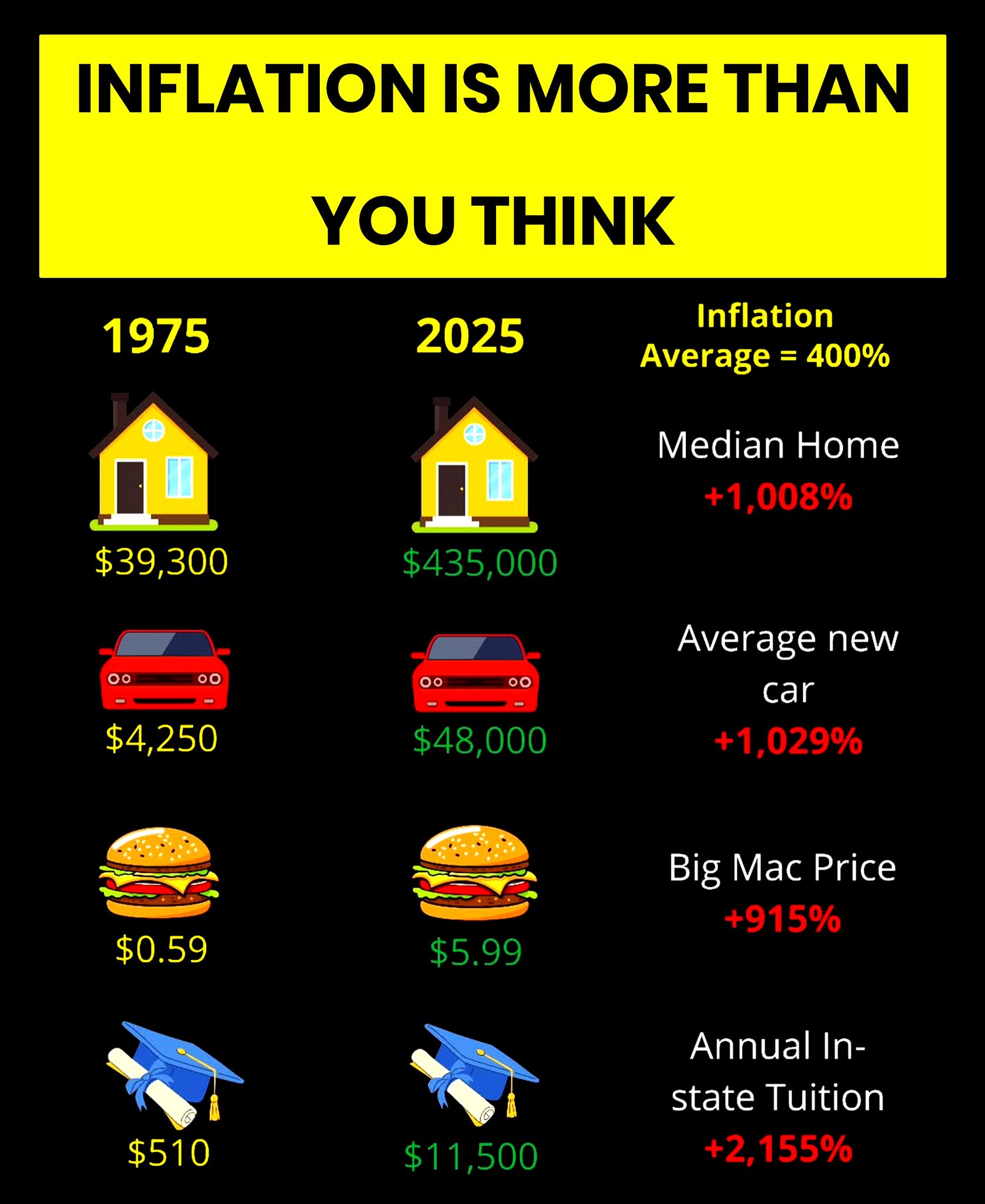 Share - Inflation Is More Than You Think (1975 vs 2025) Overall ...