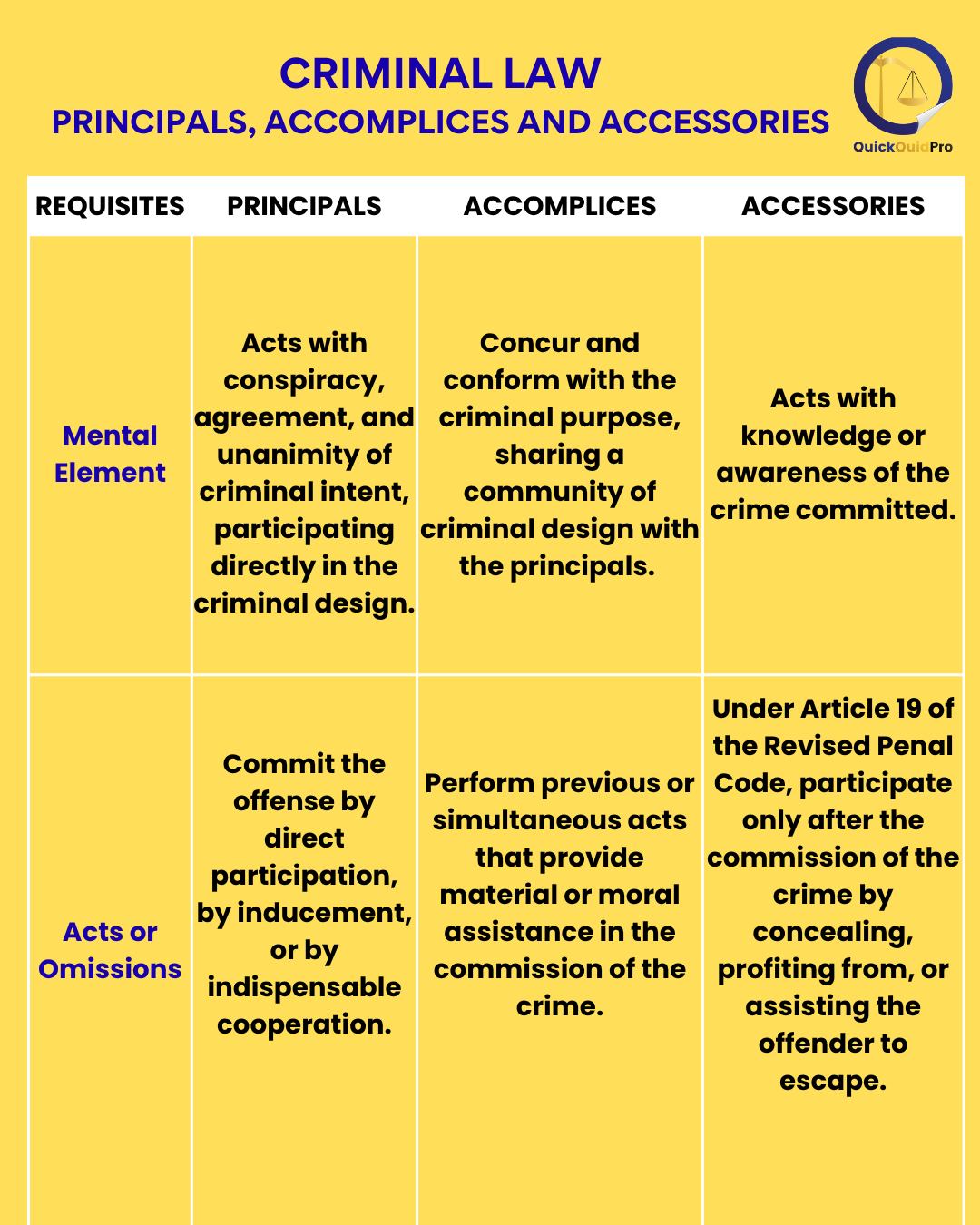 Quickquidpro - Not all participants in a crime share equal guilt. ⚖️ Under the Revised Penal ...