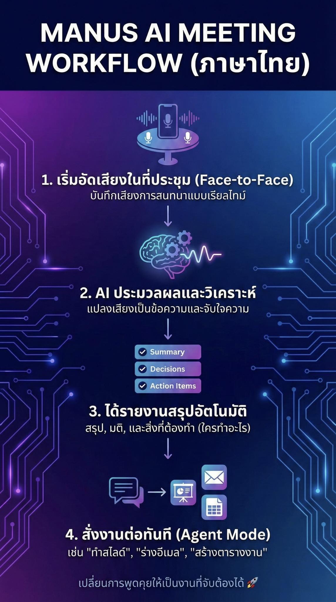 Creative - 🛑 เลิกจดรายงานการประชุมแบบเดิมๆ! แจก Workflow ใช้ Manus AI ...
