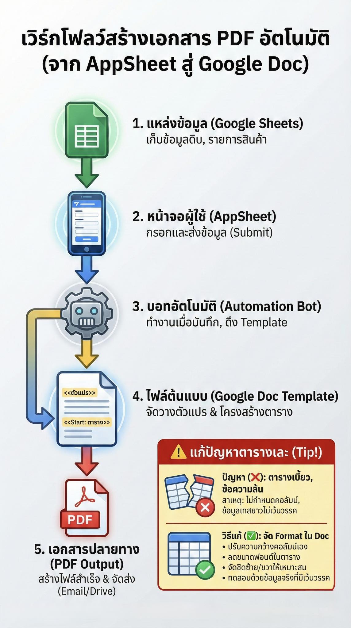 Creative - 📄 สร้าง PDF จาก AppSheet แล้วตารางเละ! เจาะลึก Workflow และ ...