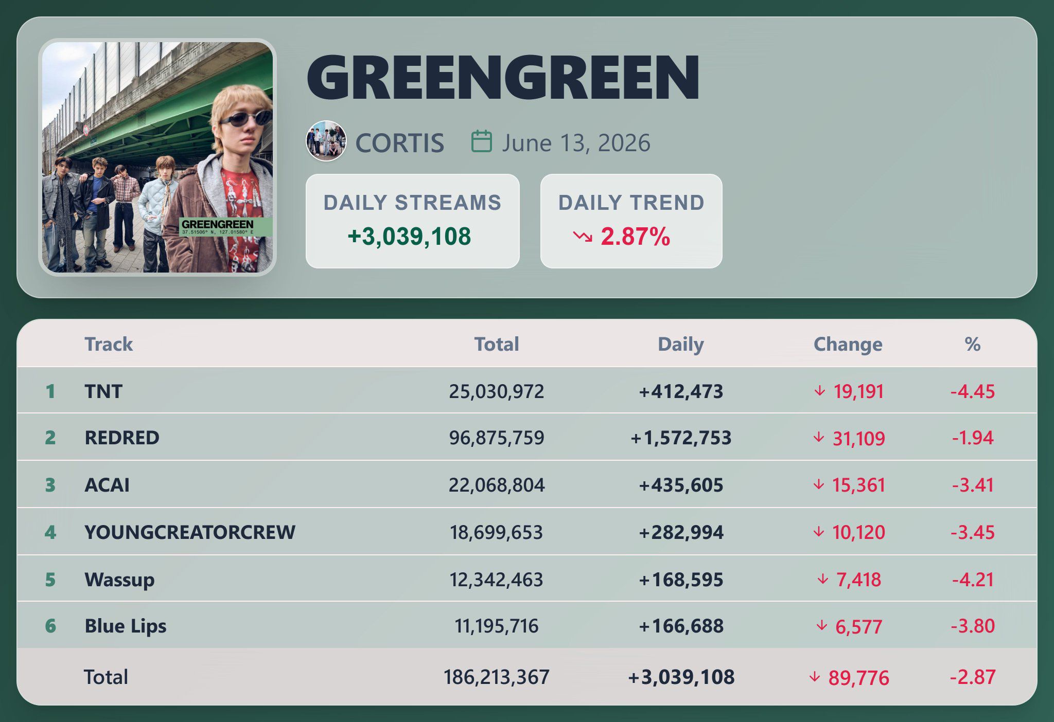 Cortis' song greengreen reaches 500k pre-saves
