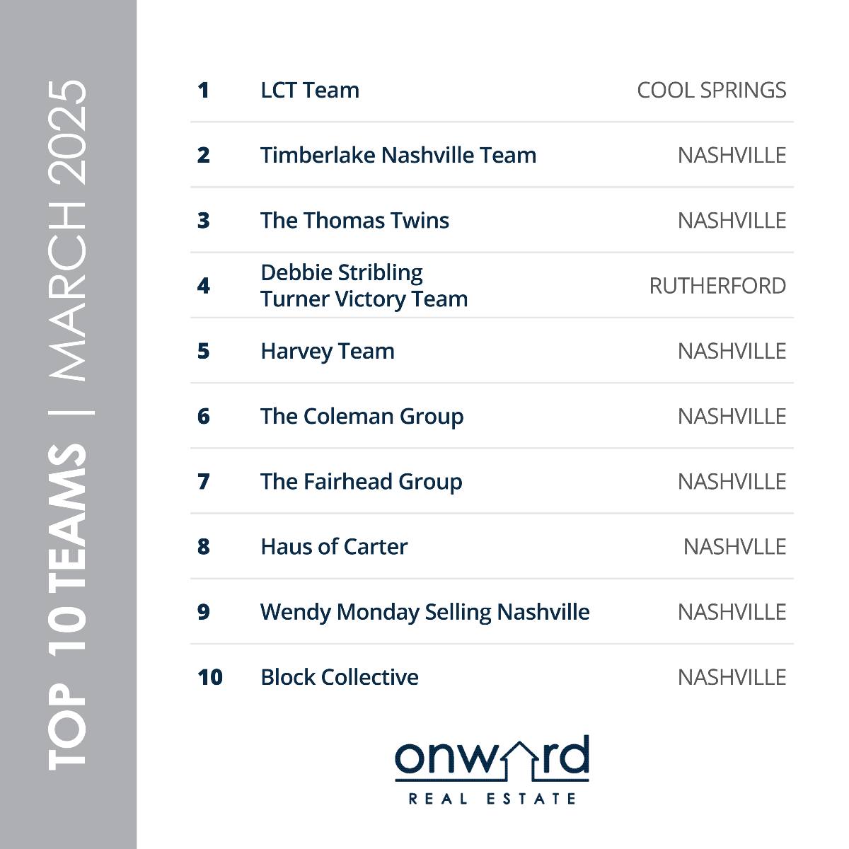 Congratulations to Onward’s Top 10... - Onward Real Estate | Facebook