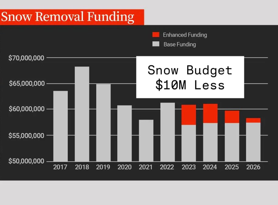 Jesseforyeg - Snow Removal Funding (2017–2026): What’s actually ...