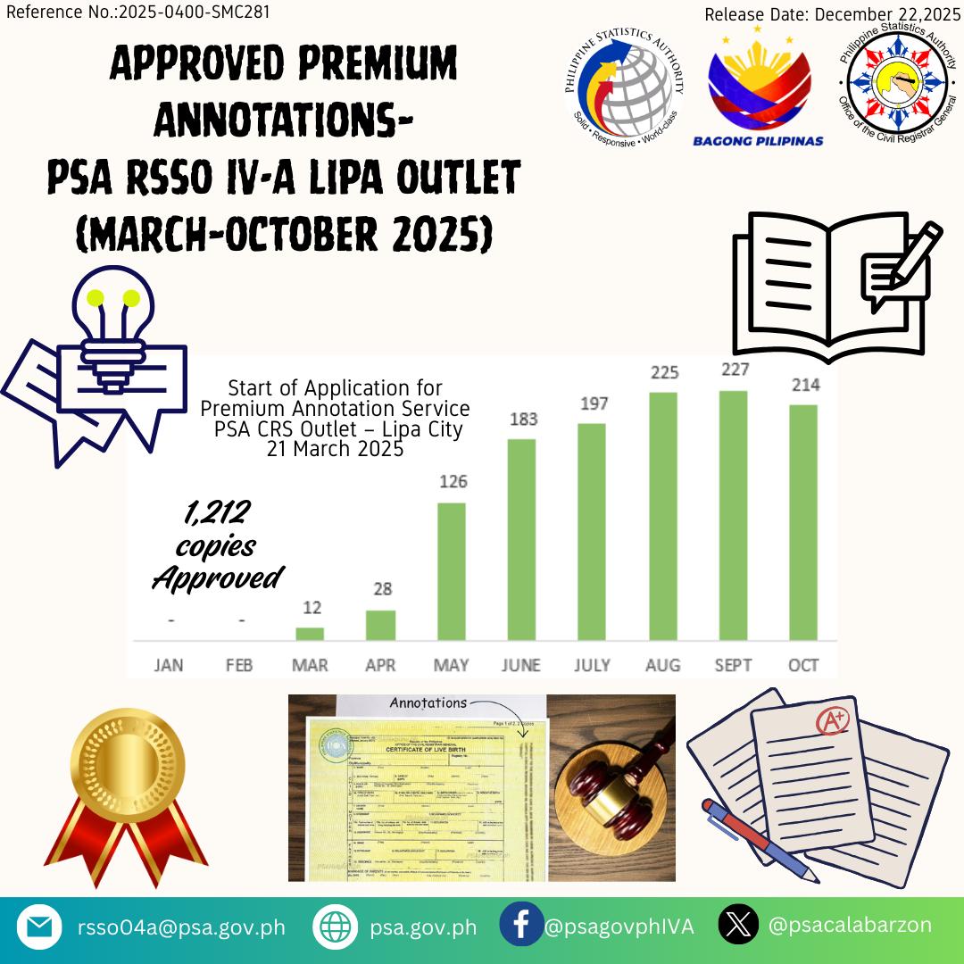 From March... - Philippine Statistics Authority - Calabarzon | Facebook