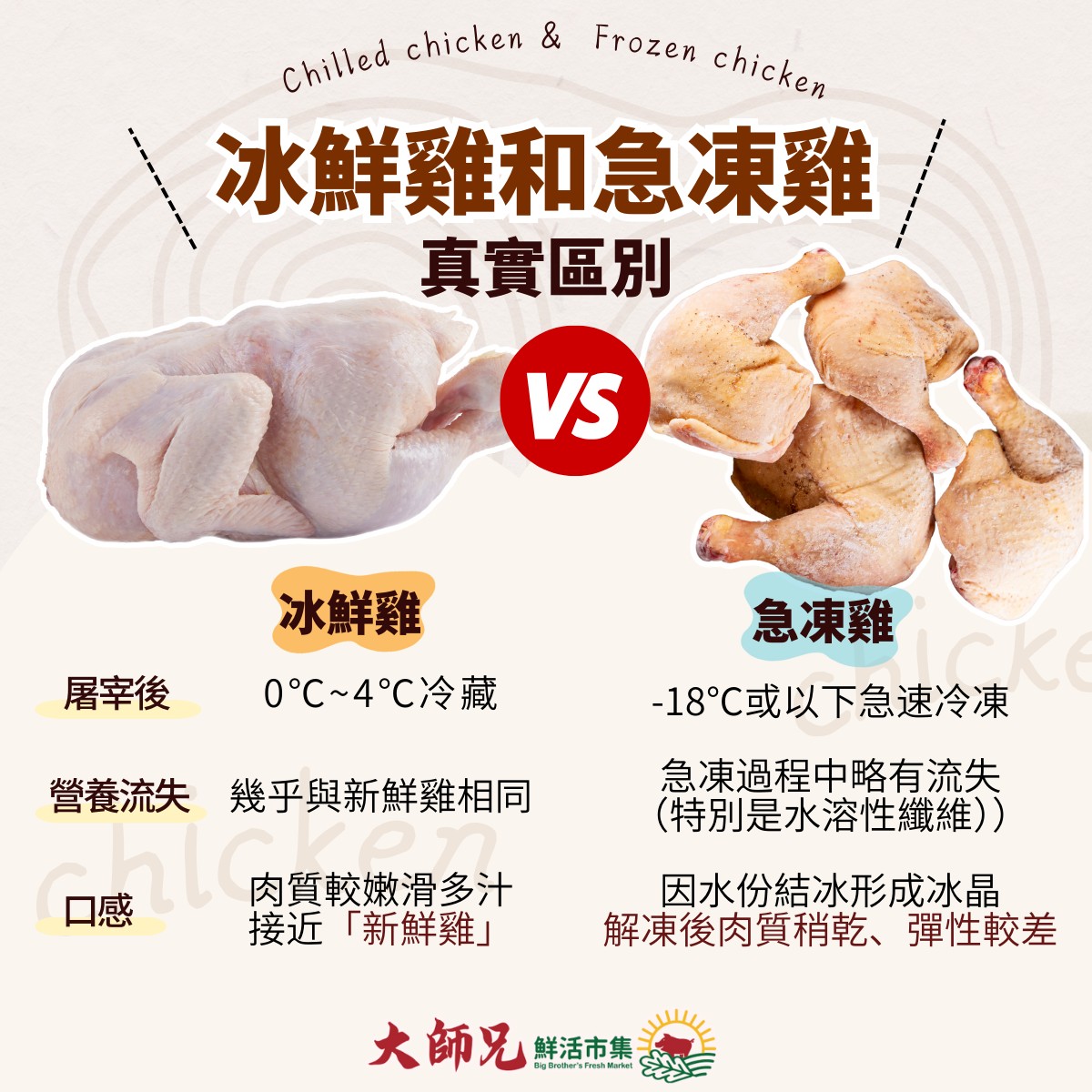 大師兄鮮活市集 - 💡【冰鮮雞 vs 急凍雞】點揀先啱你？ 其實唔少人買雞都會猶豫：... | Facebook
