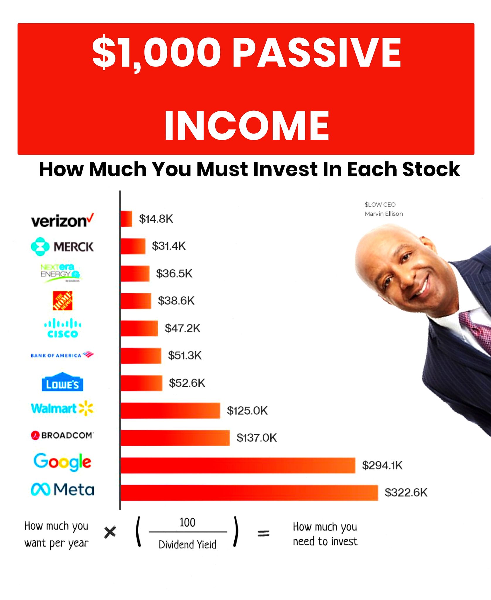 Share - $1,000 Passive Income How Much You Must Invest In Each Stock ...