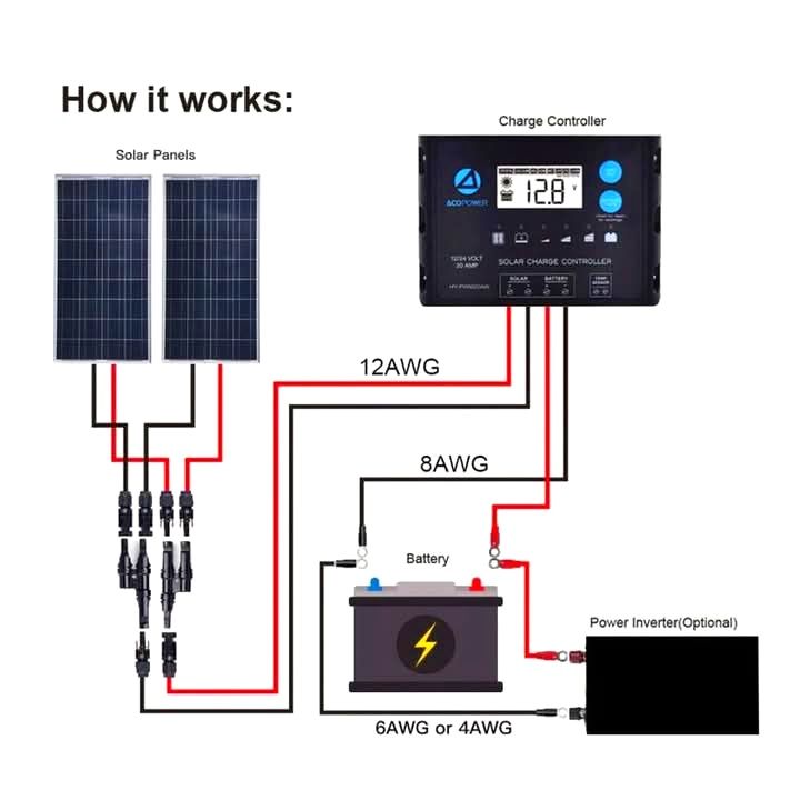 MIMON - This diagram illustrates a basic off-grid solar power system ...