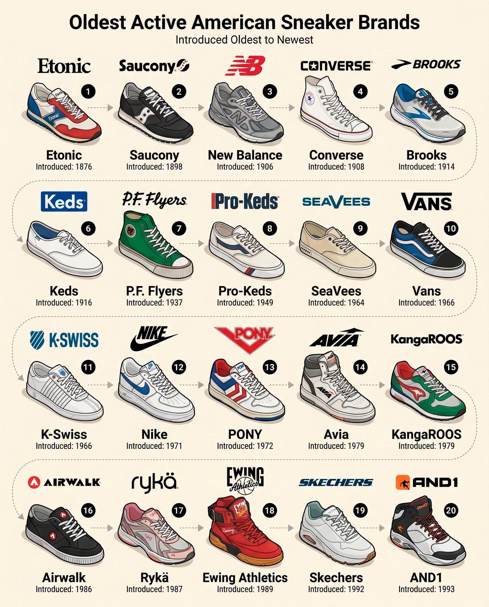 👟 The American Sneaker DNA: 20 Legends That Built Our Culture