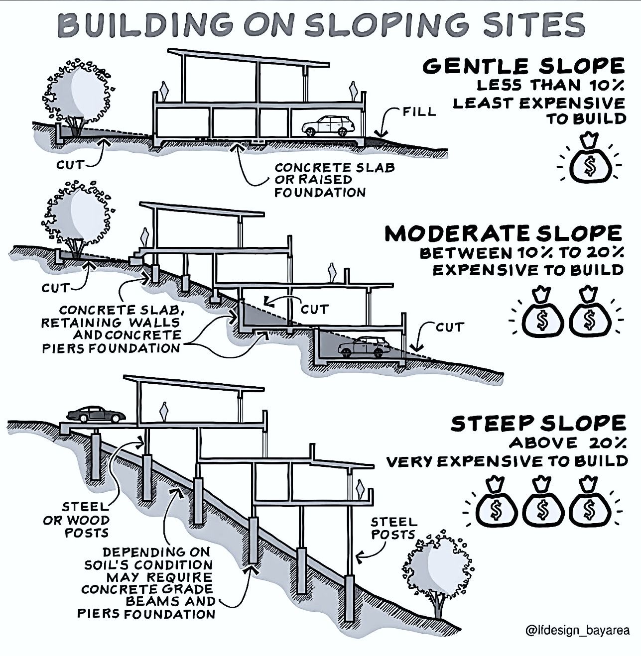 images of general construction overview on sloped land