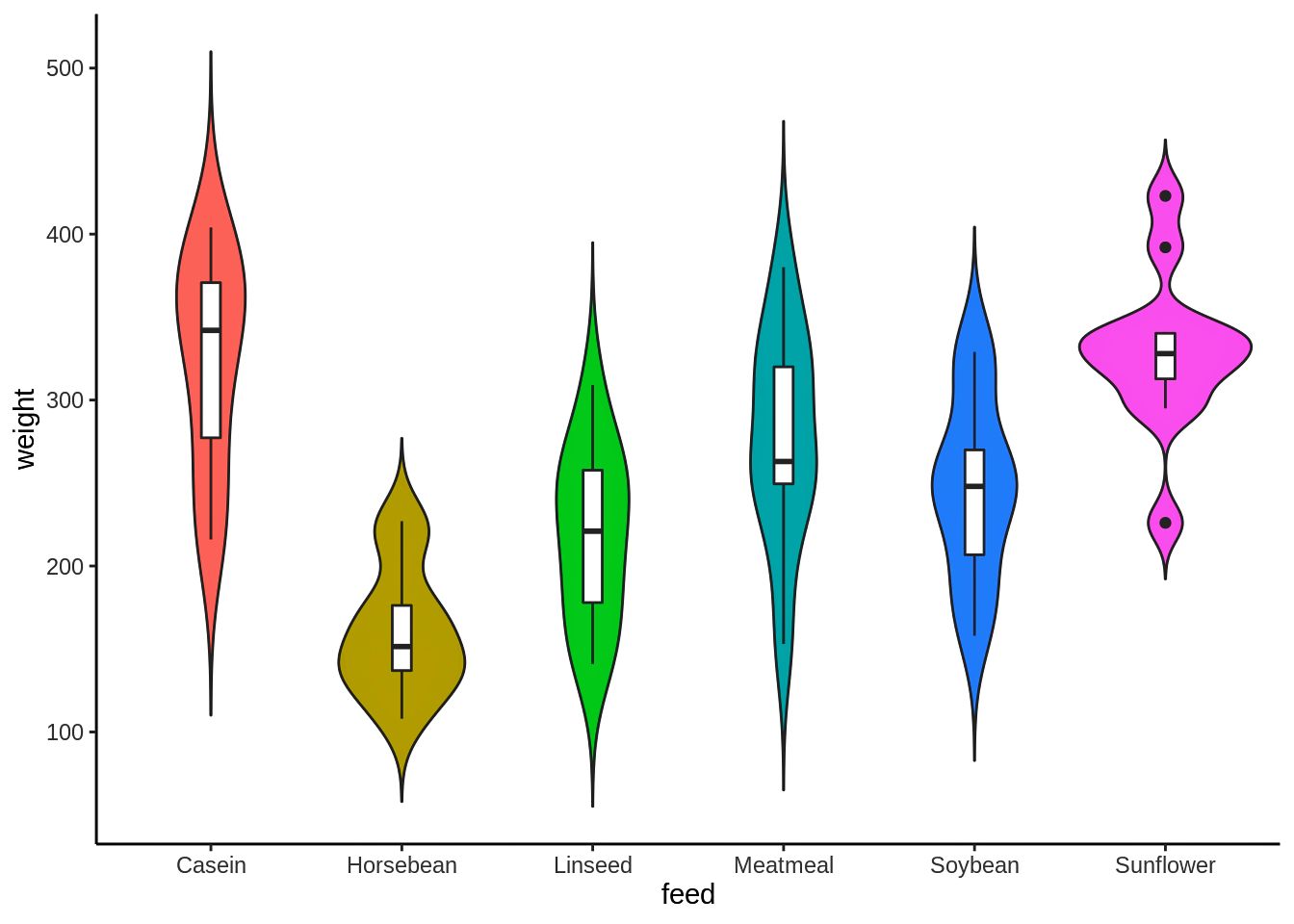 DATAsense - 📊Explore the Violin Plot 🎻📊 This colorful and elegant graph ...