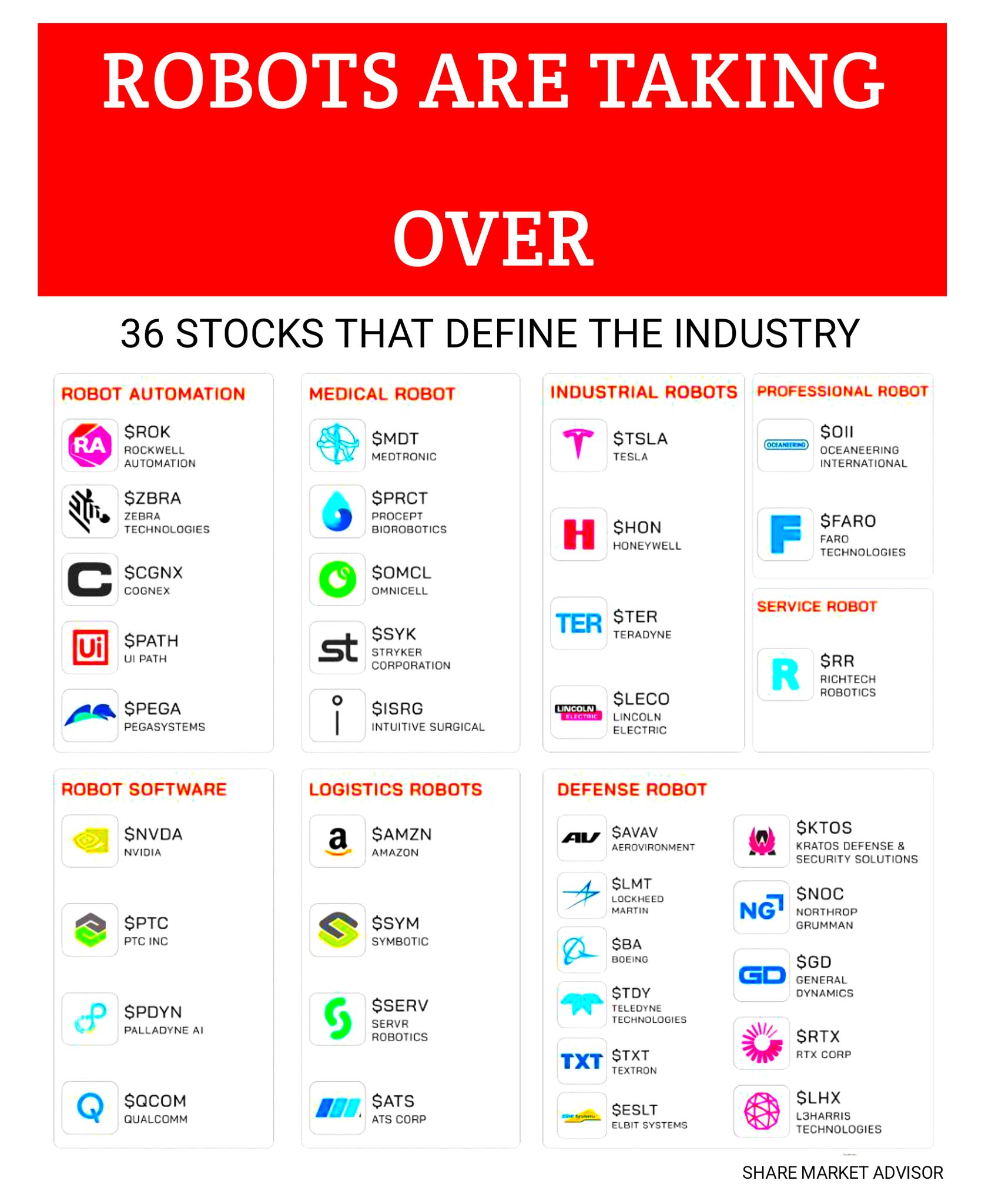36 Robot Stocks This chart shows... - Share Market Advisor | Facebook