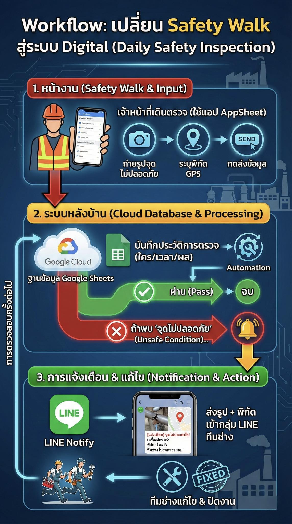 Creative - 👷‍♂️ บอกลาใบ Check Sheet กระดาษ! เปลี่ยน Safety Walk ให้เป็น ...