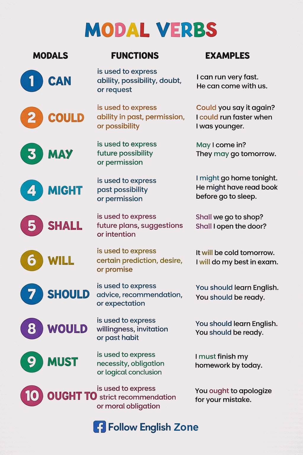 English - Modal Verbs 🪴🎙️ . . . #modalverbs #LearnEnglish # ...