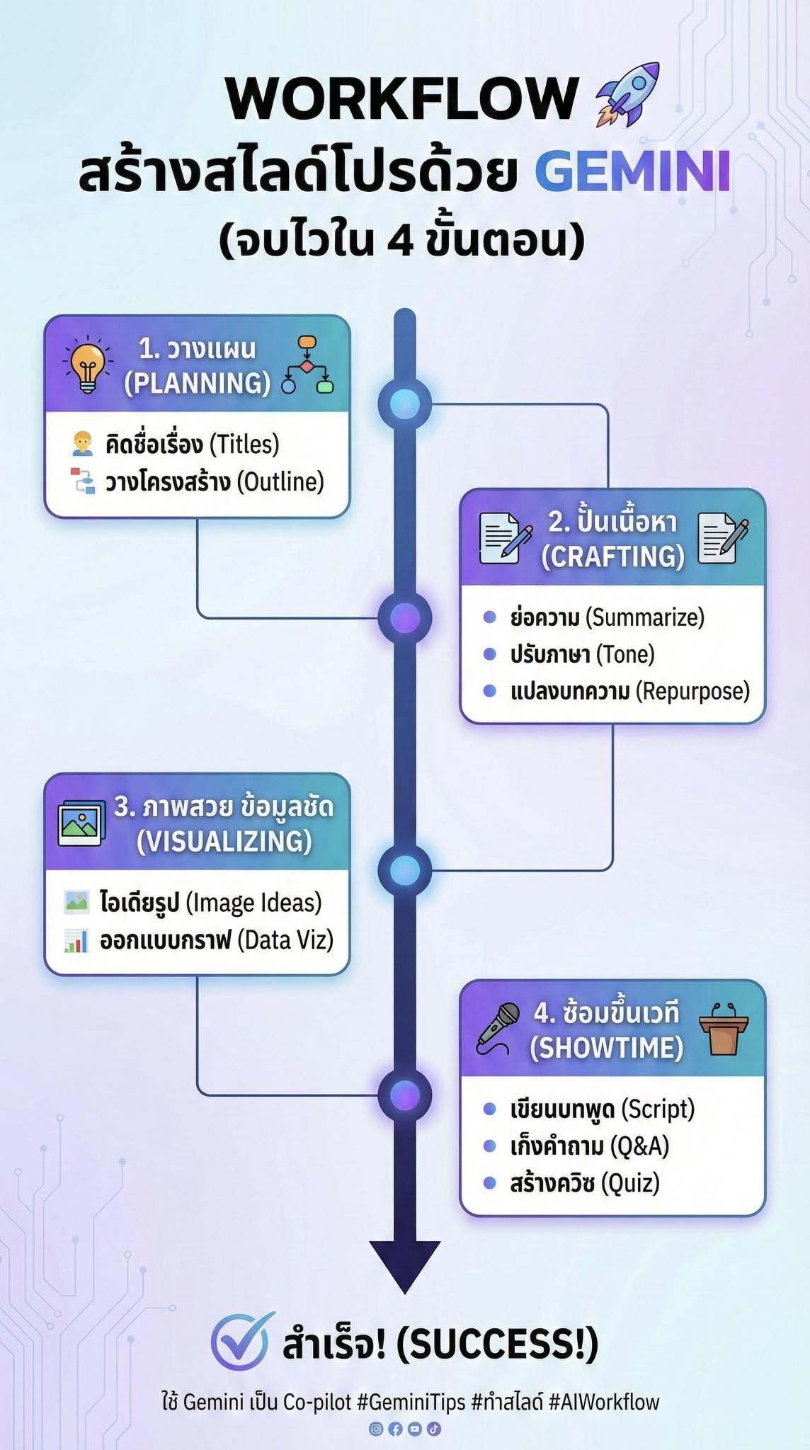 Creative - 🔥 แจกสูตรลับ! Workflow ทำสไลด์ให้โปรด้วย Gemini ครบจบในโพสต์ ...