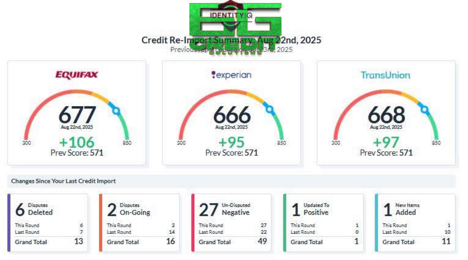 💳 SCORE BOOST ALERT 💳 +106 ... - 6G Credit Solutions, LLC | Facebook