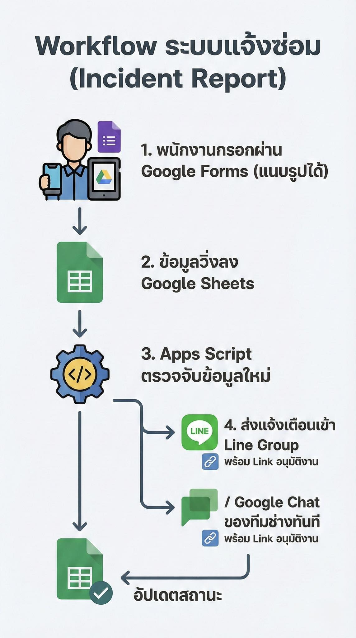 Creative - 🛠 แจกไอเดีย: สร้างระบบแจ้งซ่อม (Incident Report) อัตโนมัติ ...