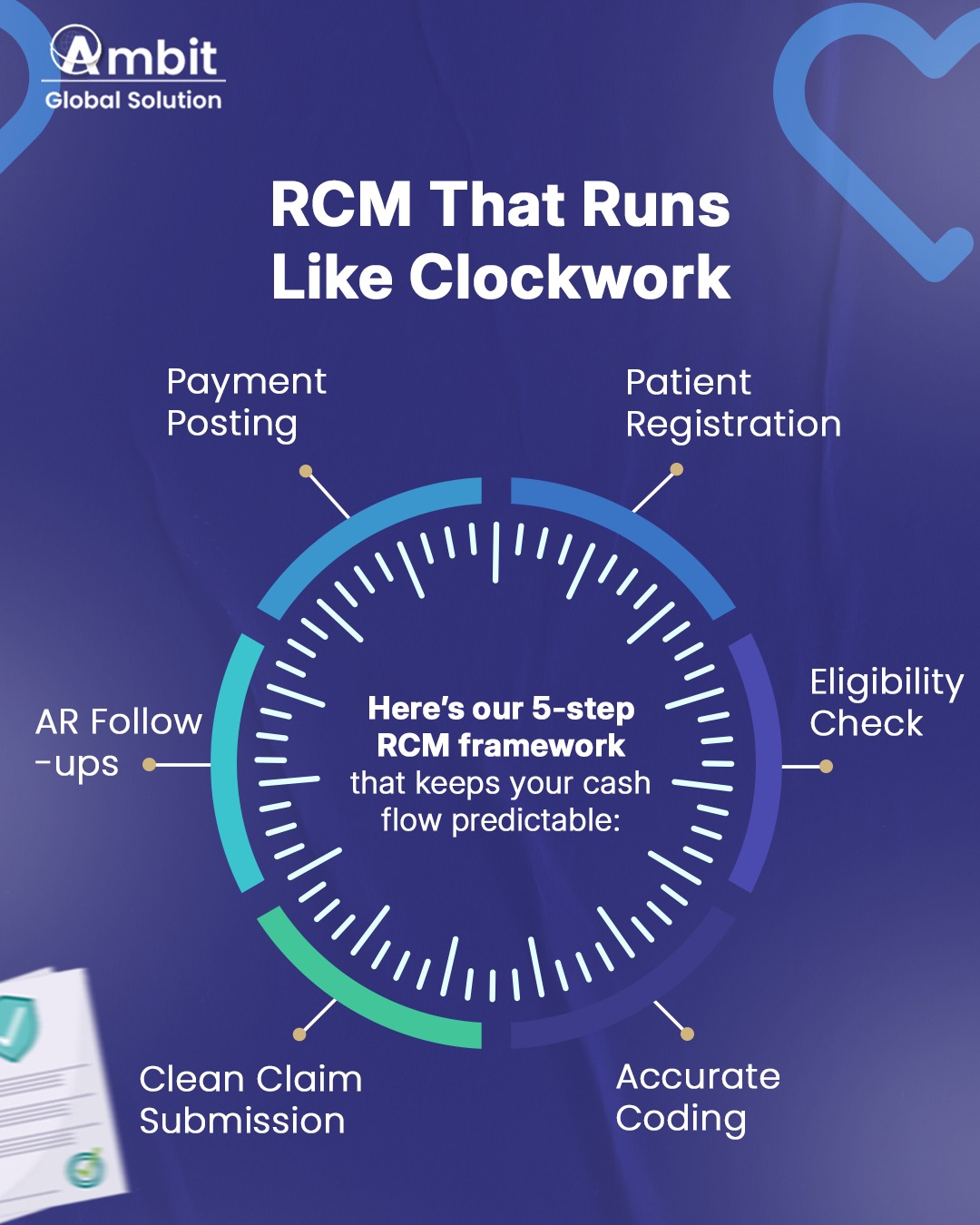 Ambit - At Ambit, we’ve mastered the rhythm of RCM. Our 5-step ...