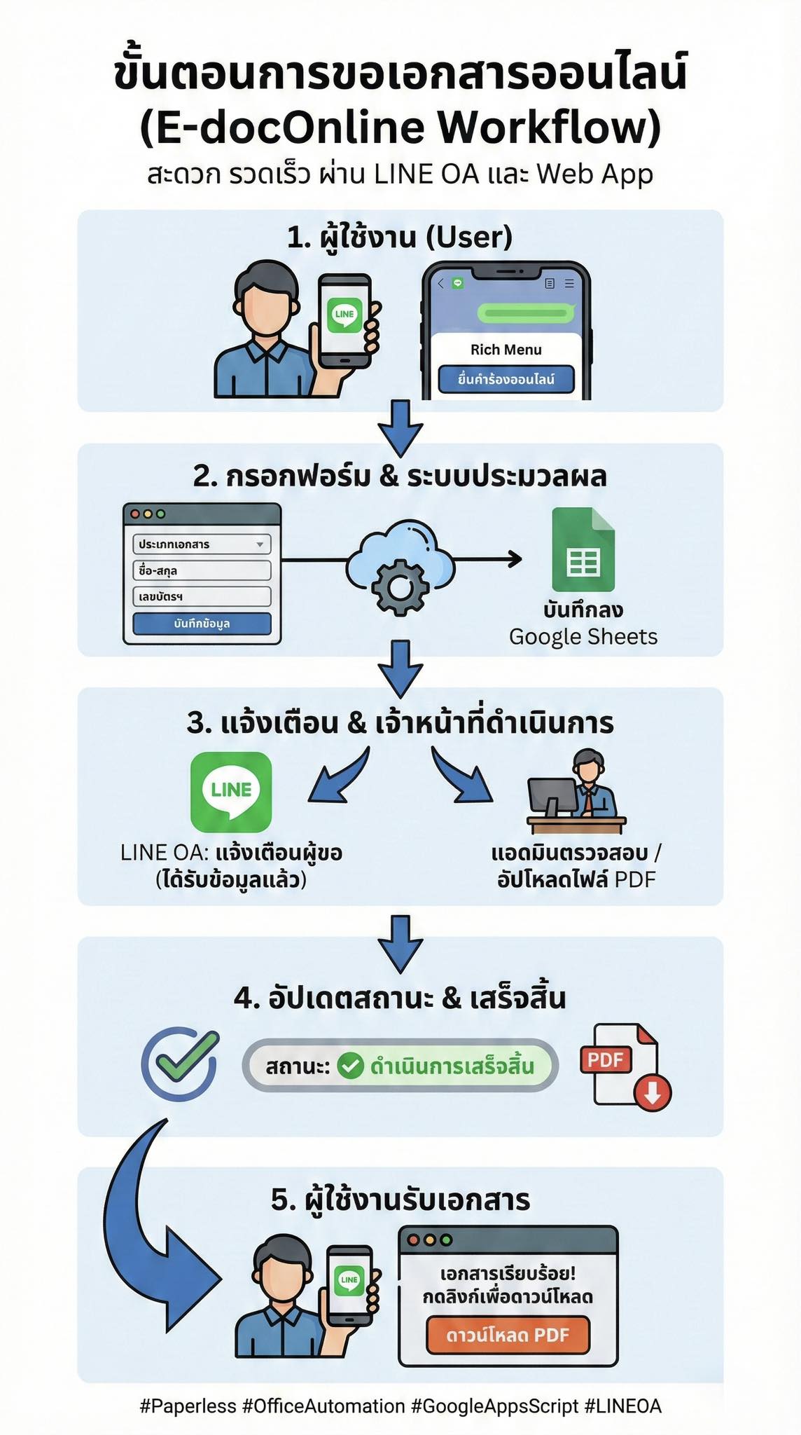 🚀 ยกระดับงานธุรการ! ระบบ... - Creative Minds with AI | Facebook